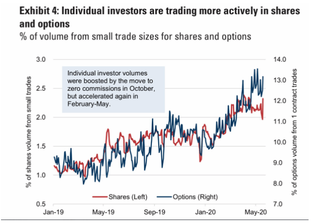 investor options and shares