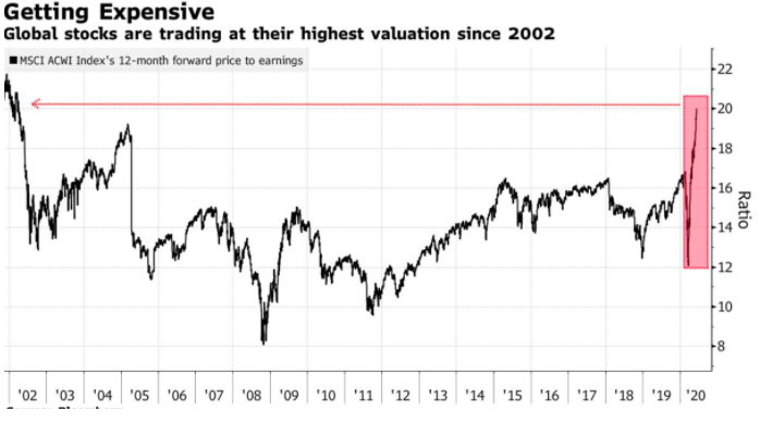 global stock valuations