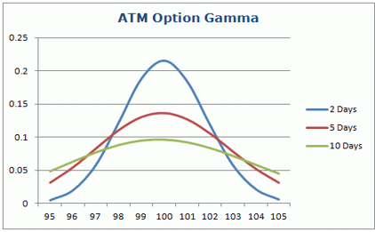 options atm gamma curve 2020
