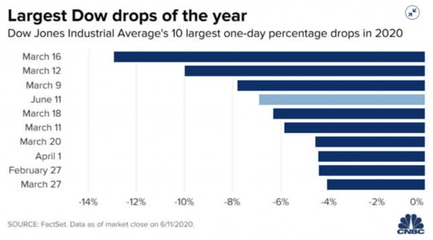 DOW drops of the year