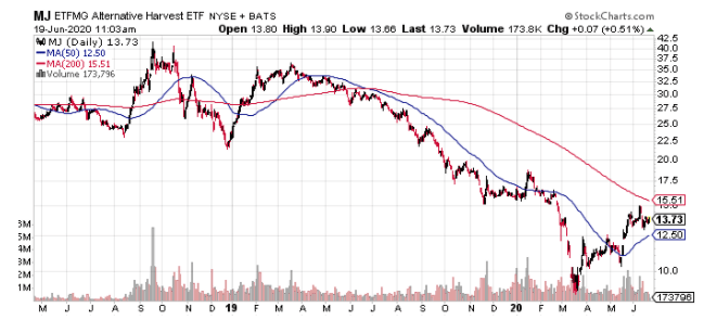 marijuana etf chart 2020