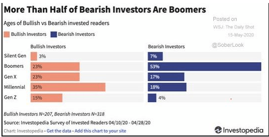 bear market investor age