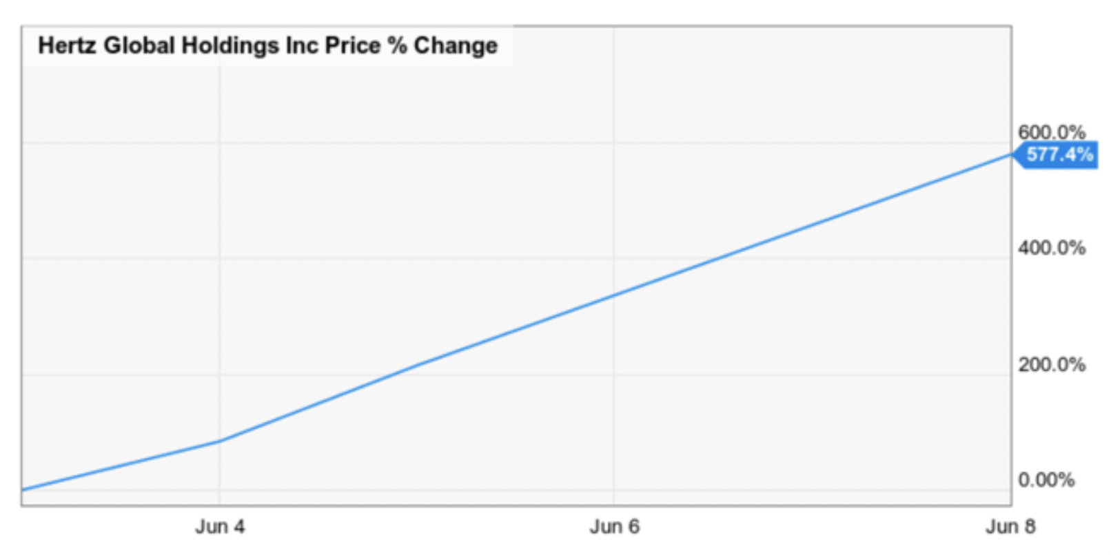 Hertz Global Holdings Price Percentage Change