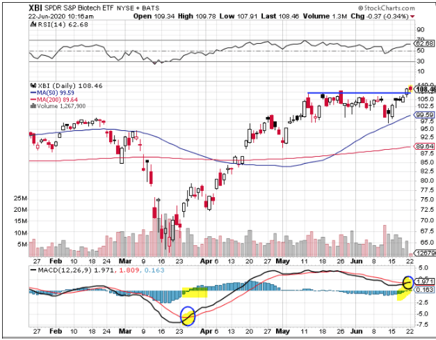 spdr etf biotech