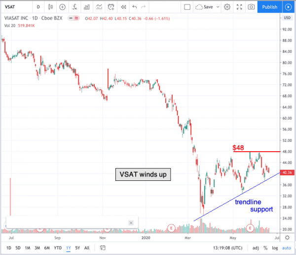 VSAT: Chart Of The Day: ViaSat (VSAT)