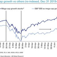 10 top stocks of S&P