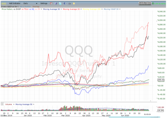 QQQ stock chart