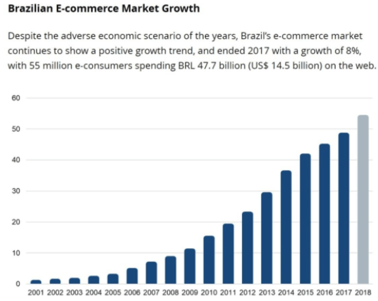 ecommerce brazil chart 