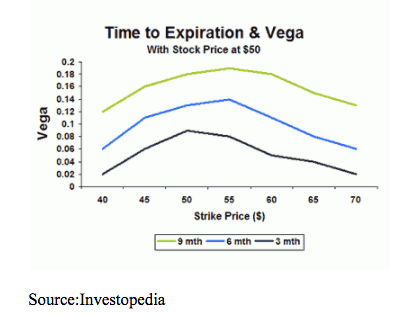 options trading vega time to expiration