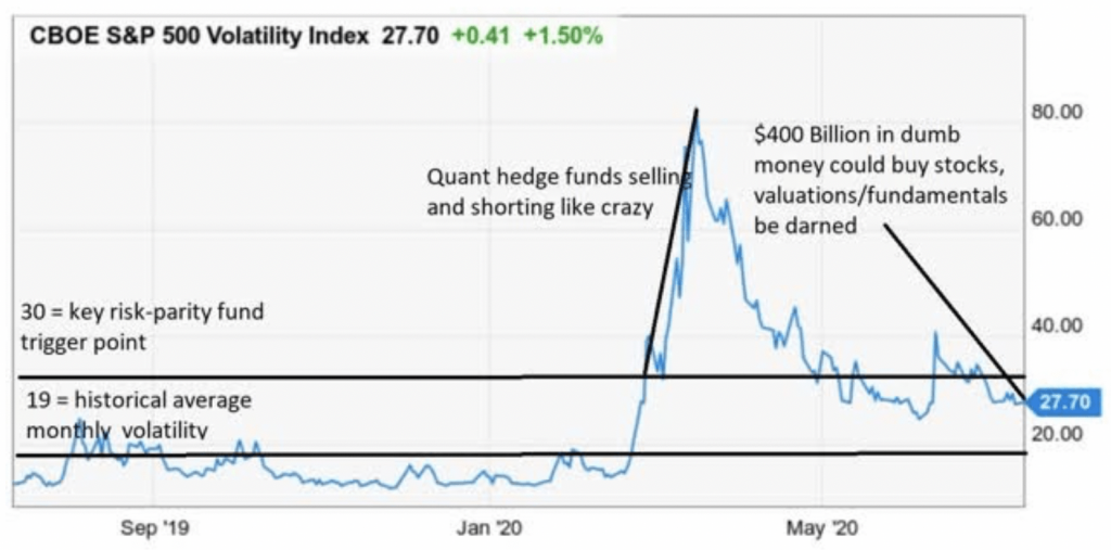 S&P 500 Volatility Index