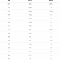 When stocks fall bonds do well