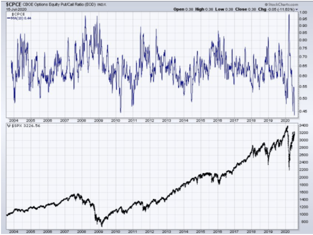 cboe options put call ratio