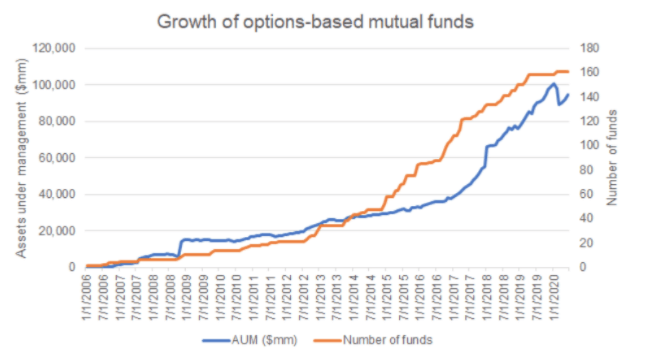 options based mutual funds 