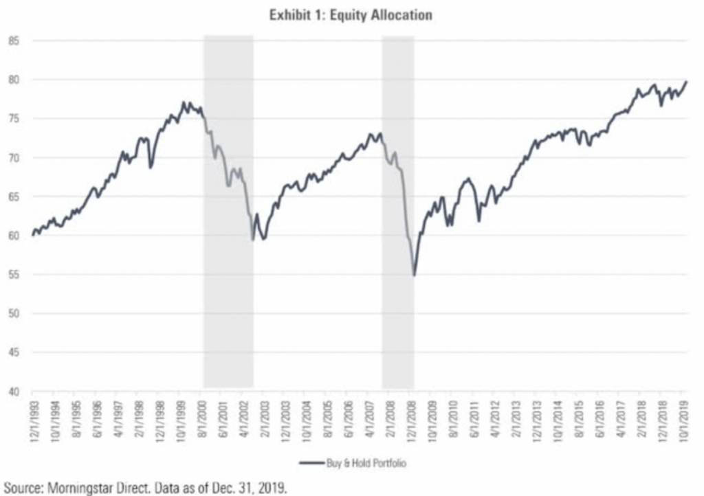 Equity Allocation Chart