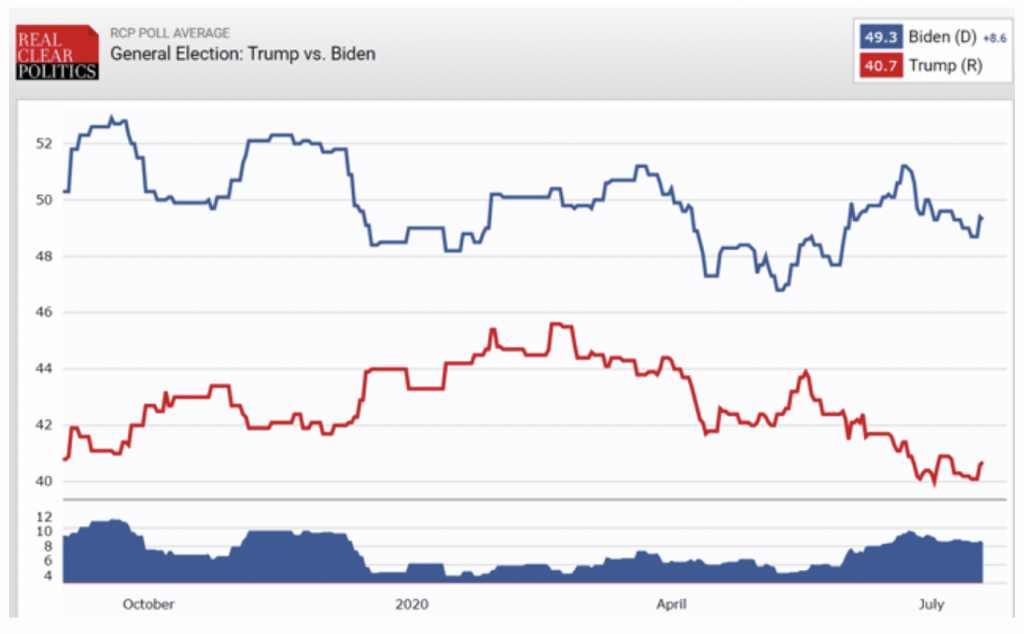 General Election: Trump vs Biden