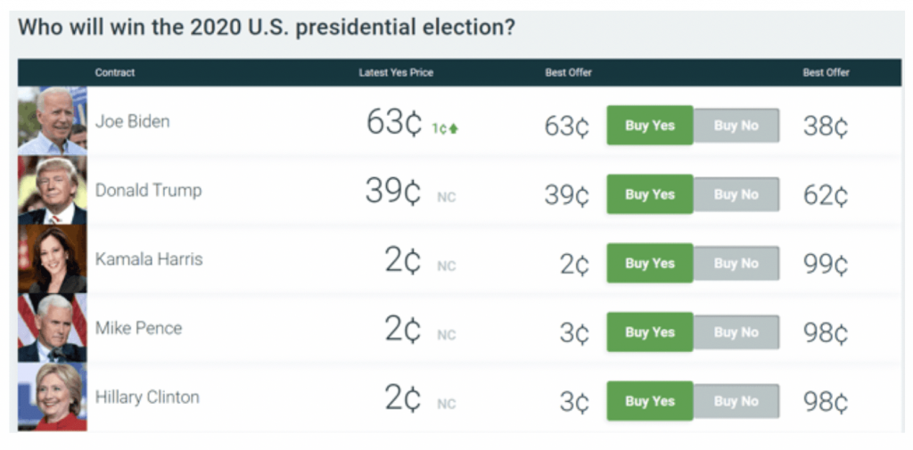 Presidential Election Chart