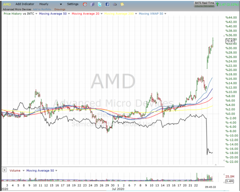 amd moving average chart