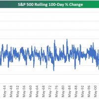 Bespoke S&P 500 Rolling