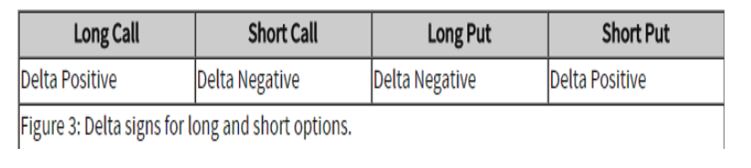 delta signs for long and short calls