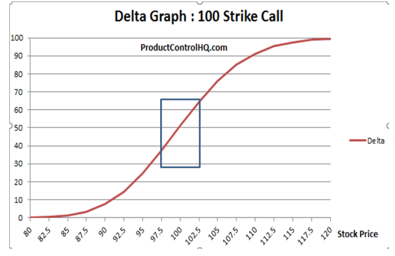 delta 100 strike call