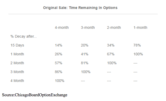 original sale time remaining in options