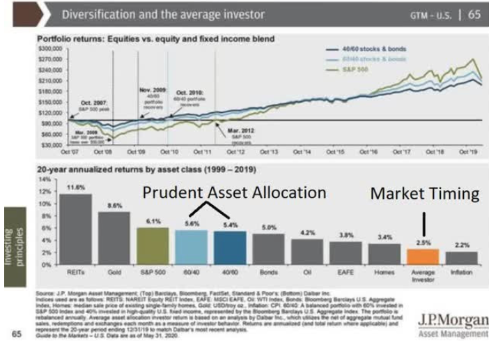 average investor diversification