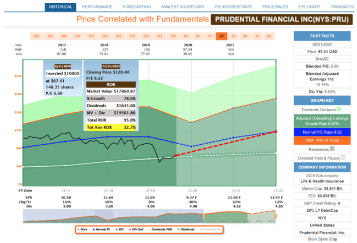 price correlated fundamentals