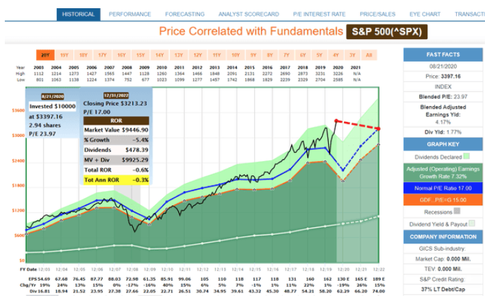 s&p 500 price correlated fundamentals