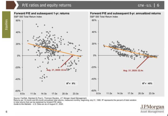 p/e ratio and equity return