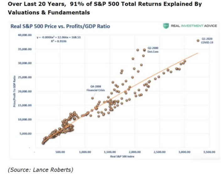 s&p price vs profit