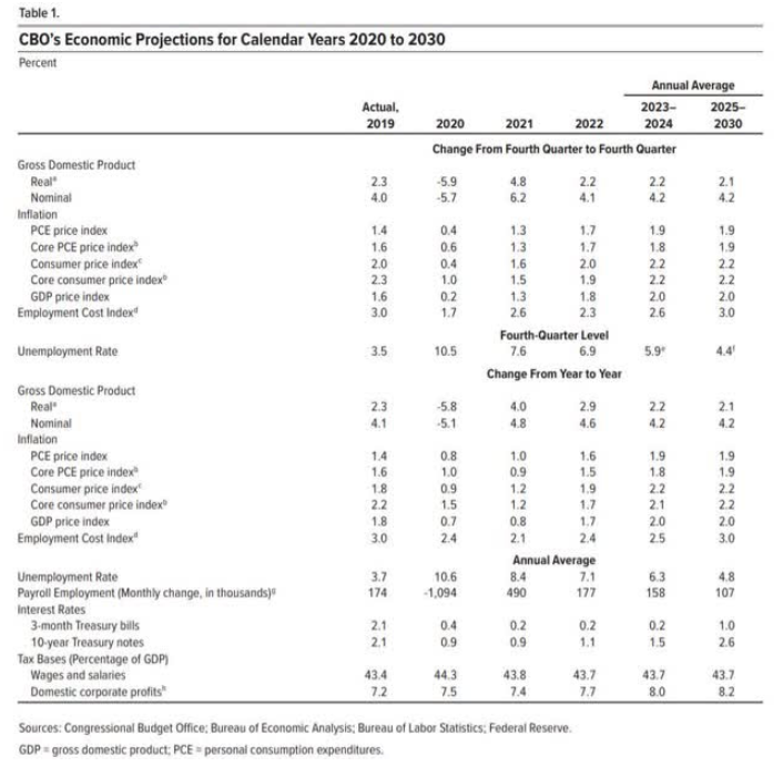 cbo economic projections