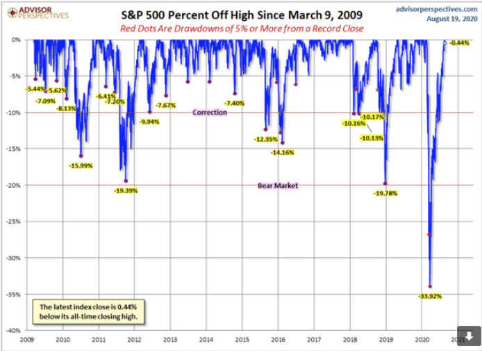 s&p 500 percent off high