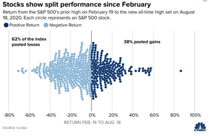 s&p 500 split chart