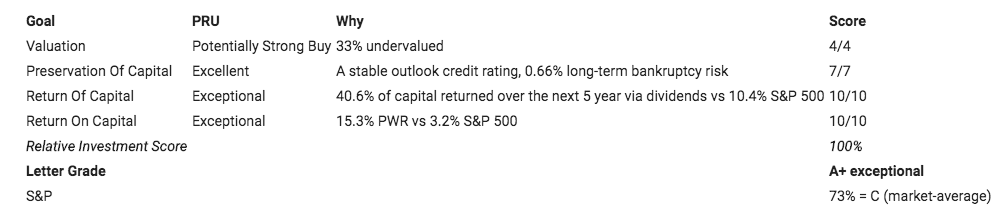 prudential financial investment decision score