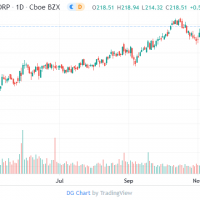 DG Chart