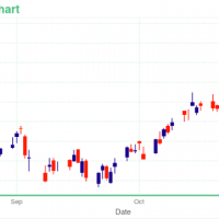 QCOM Chart