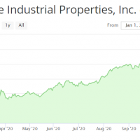 IIPR chart 2