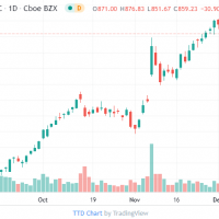 TTD Chart