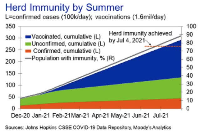 covid-19 heard immunity projection