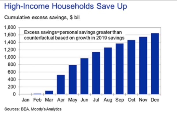 high income household savings