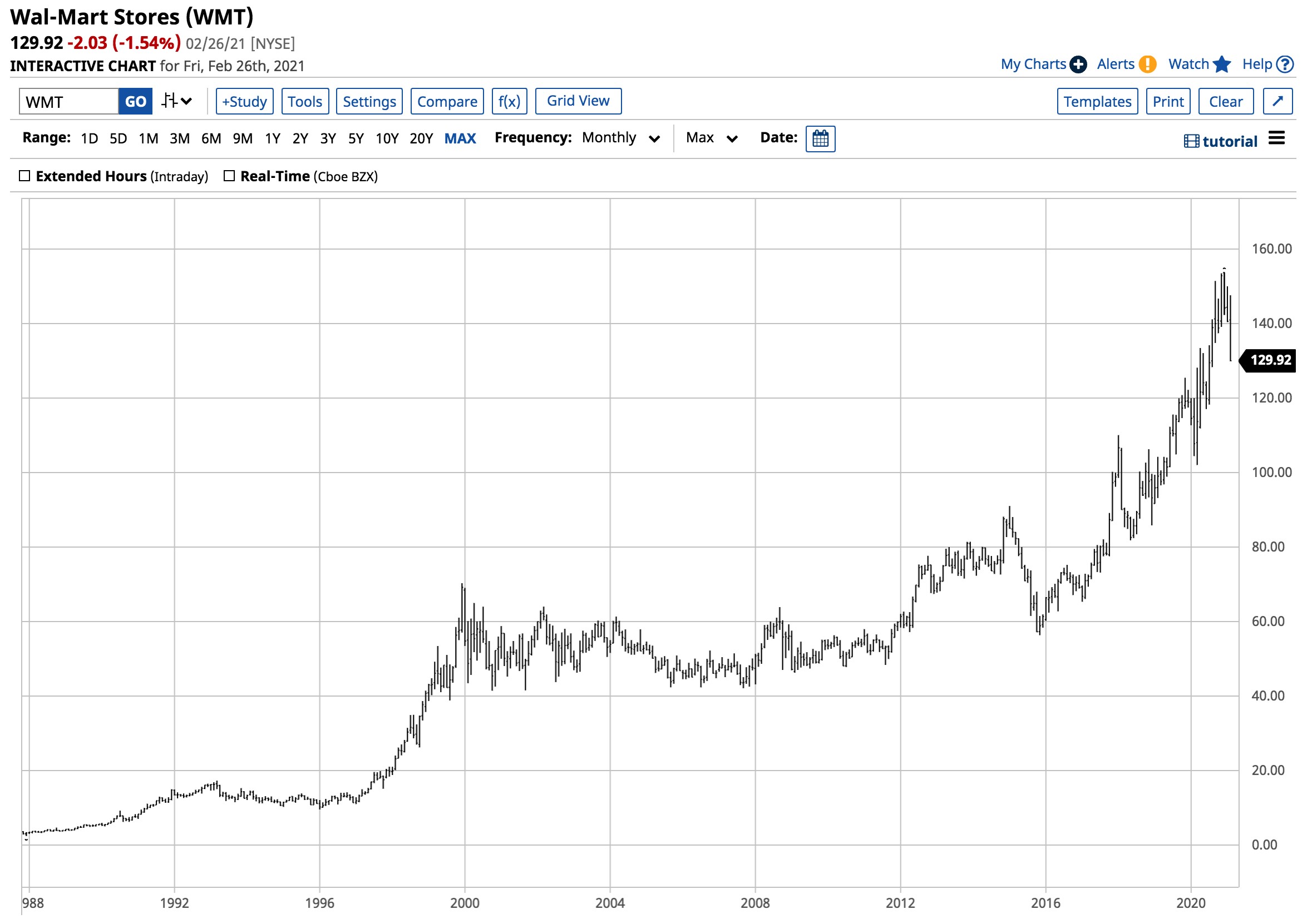 WMT Price Chart 3 1 21 