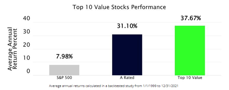 Top 10 Value Stocks Performance 2022.jpg