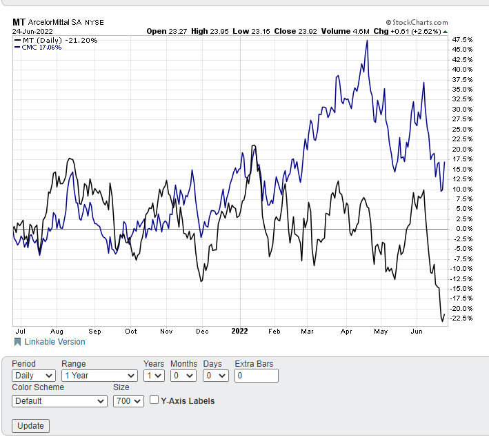 How To Find A Steel Stock That Is A Real Steal