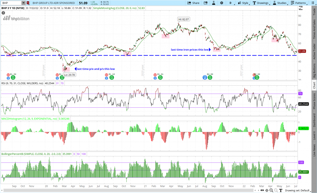 3 Reasons Why BHP Stock Is The Best Way To Play For A Rebound Rally in Metals