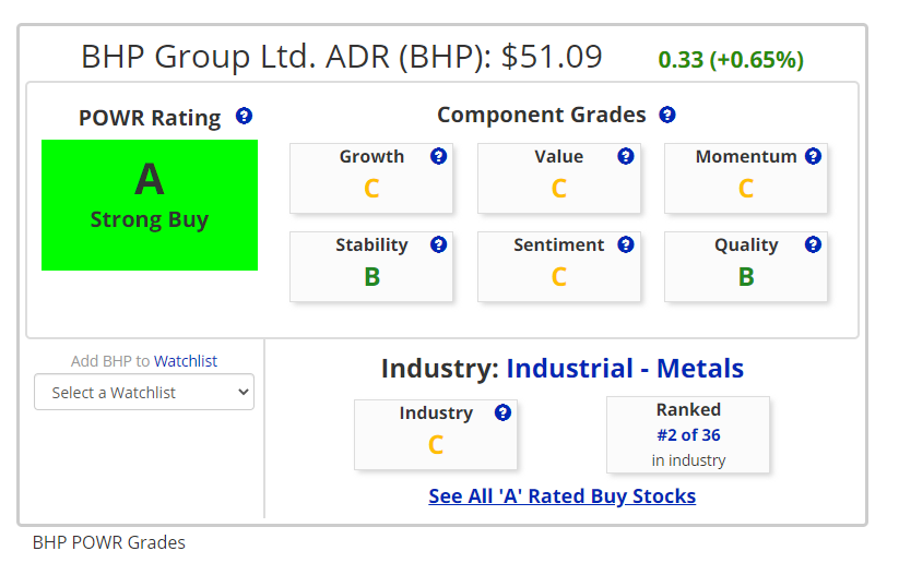 3 Reasons Why BHP Stock Is The Best Way To Play For A Rebound Rally in Metals