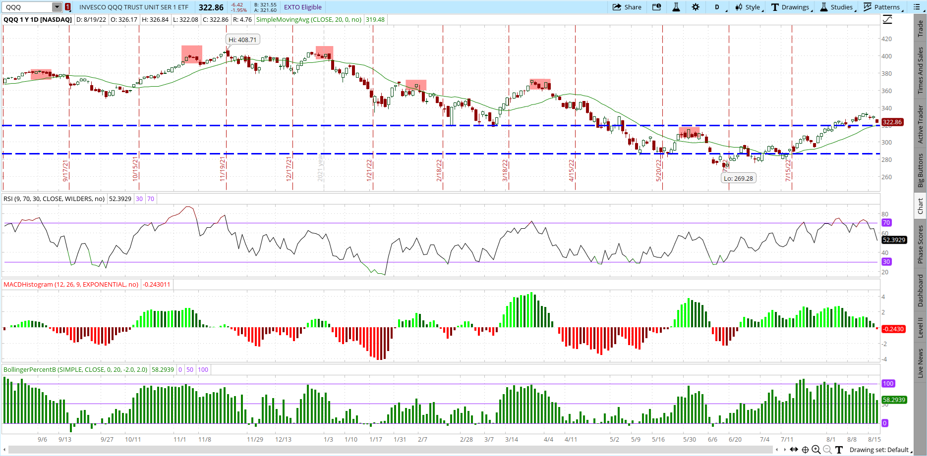 QQQ Stock Price Today (plus 21 insightful charts) • ETFvest