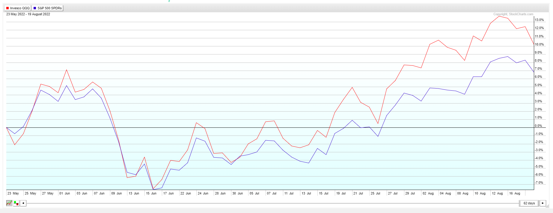 QQQ) Investment Analysis and Advice