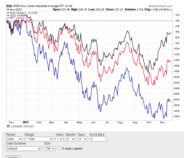 3 Big Reasons Why The Dow Jones Industrial Average Is Priming For A Pullback