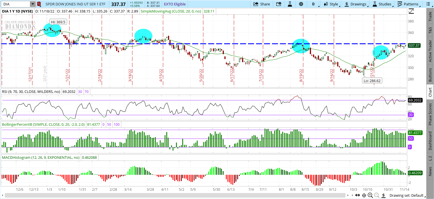 3 Big Reasons Why The Dow Jones Industrial Average Is Priming For A Pullback