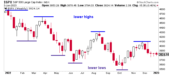 Tiptoeing Into 2023 Stock Market...